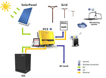 Ungiftige Li-Ionenlithium-batterie der Solarenergie-48V120Ah des Akkumulator-LFP